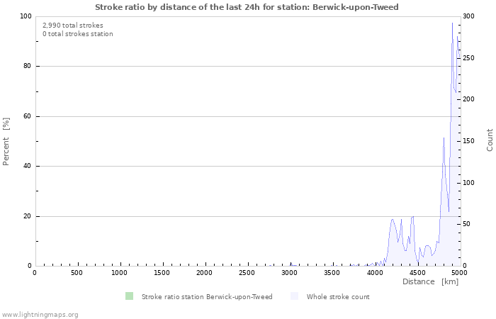 Graphs: Stroke ratio by distance