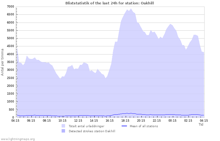 Grafer: Blixtstatistik