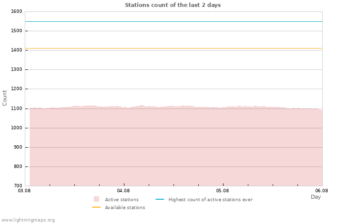 Graphs: Stations count