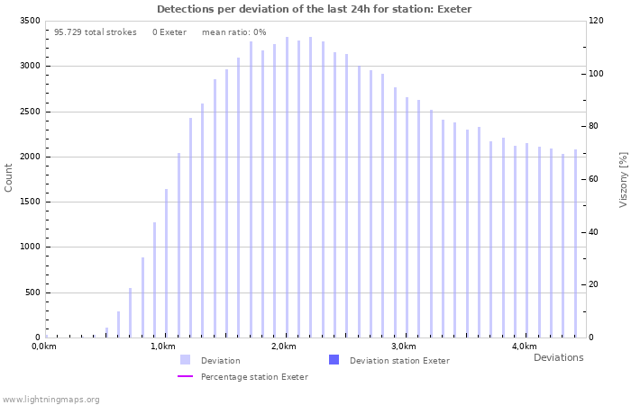 Grafikonok: Detections per deviation