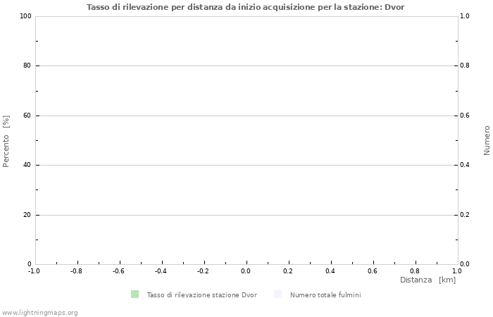 Grafico