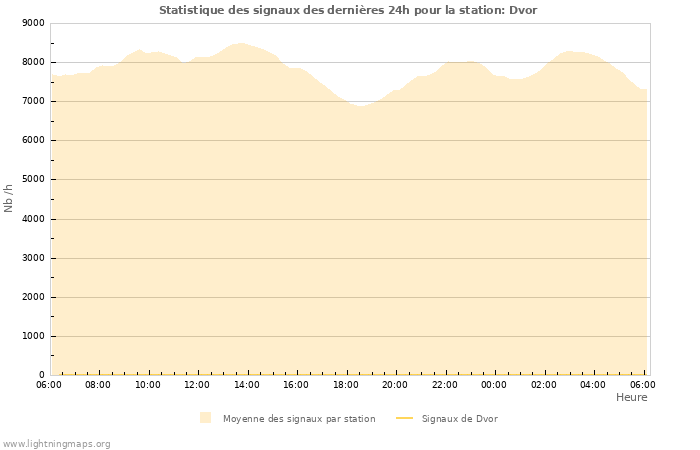 Graphes: Statistique des signaux