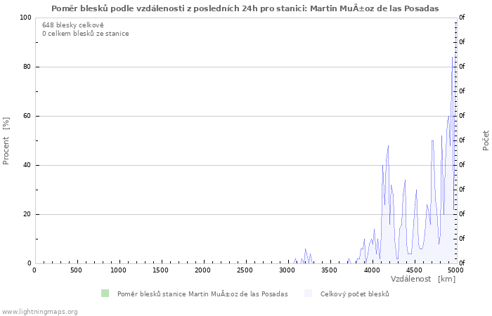 Grafy: Poměr blesků podle vzdálenosti