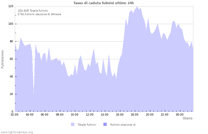 Grafico: Tasso di caduta fulmini