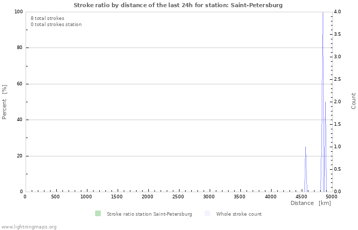 Graphs: Stroke ratio by distance