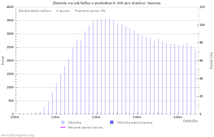 Grafy: Zistenie na odchýlku