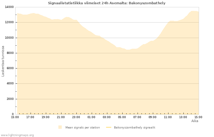 Graafit: Signaalistatistiikka