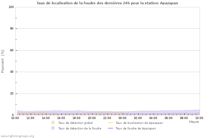 Graphes: Taux de localisation de la foudre