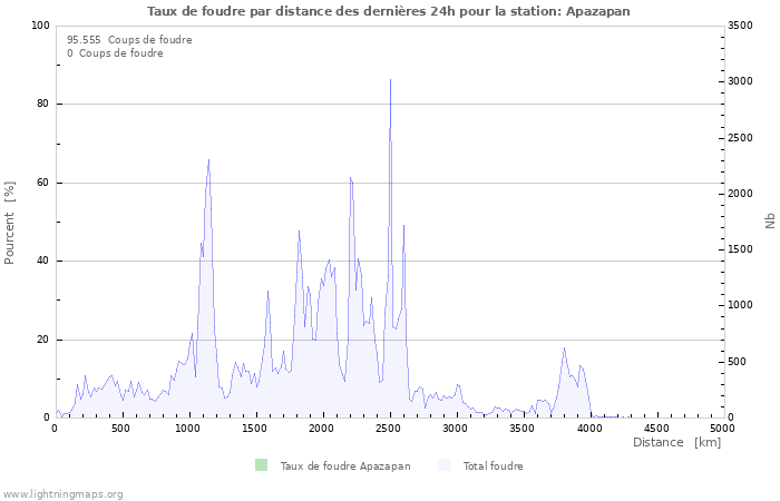 Graphes: Taux de foudre par distance