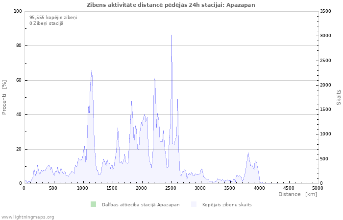 Grafiki: Zibens aktivitāte distancē