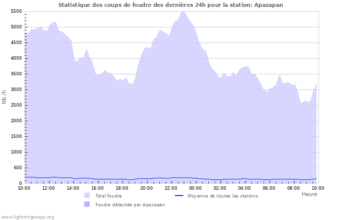 Graphes: Statistique des coups de foudre