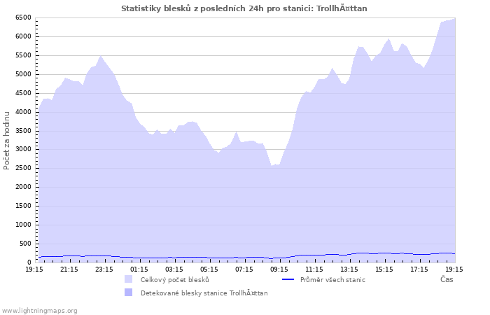 Grafy: Statistiky blesků