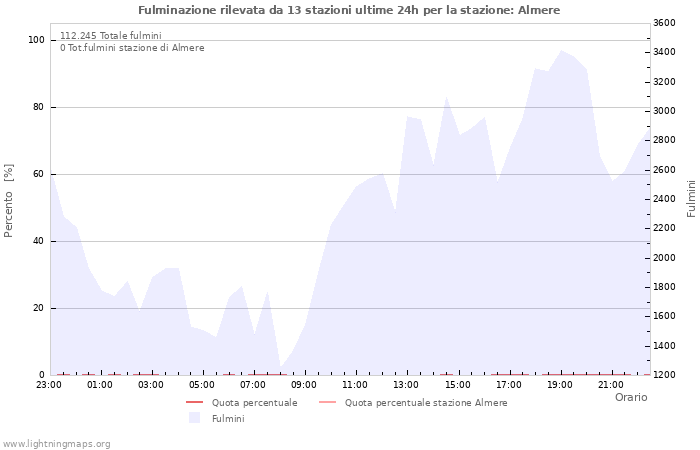 Grafico