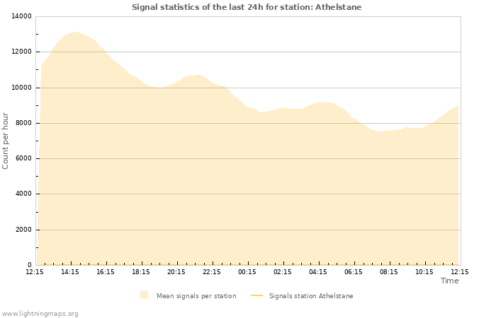 Grafikonok: Signal statistics