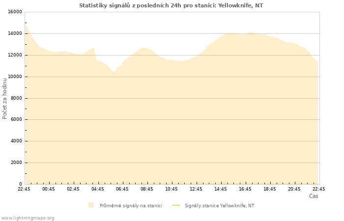 Grafy: Statistiky signálů