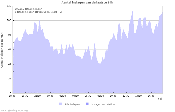 Grafieken: Aantal inslagen