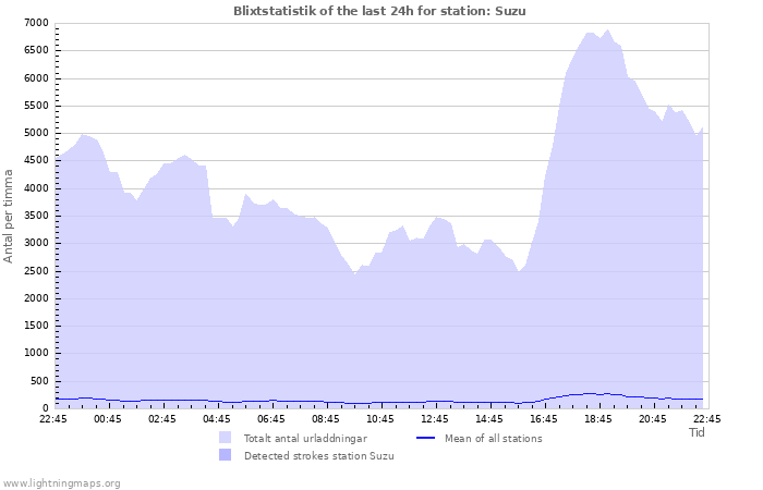 Grafer: Blixtstatistik