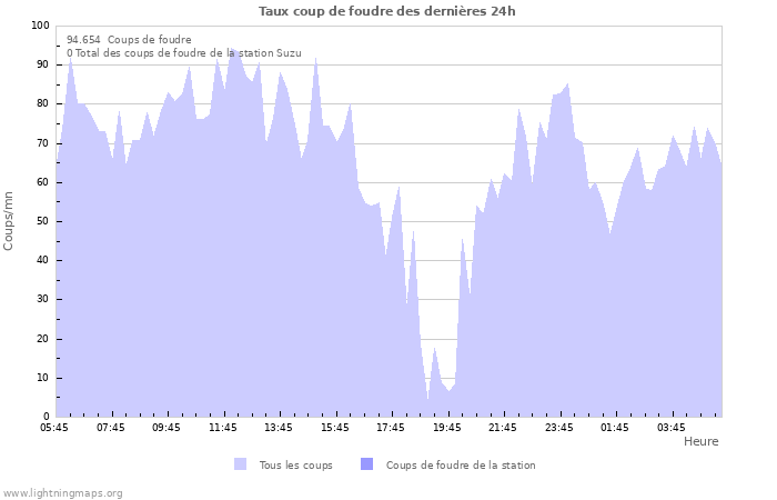 Graphes: Taux coup de foudre