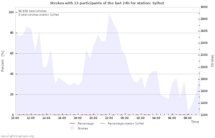 Graphs