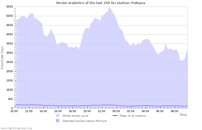 Graphs: Stroke statistics