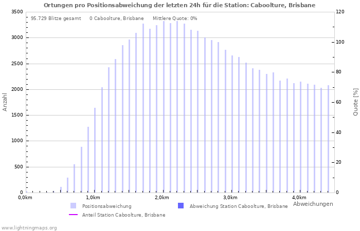 Diagramme: Ortungen pro Positionsabweichung