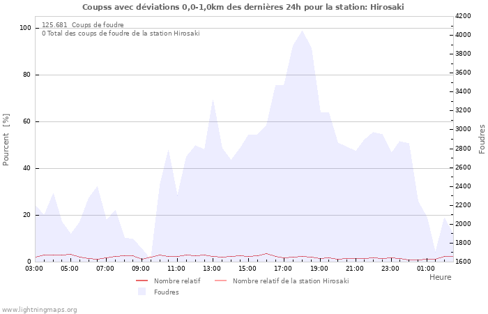 Graphes