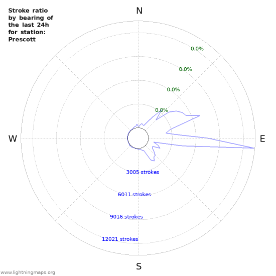 Graphs: Stroke ratio by bearing