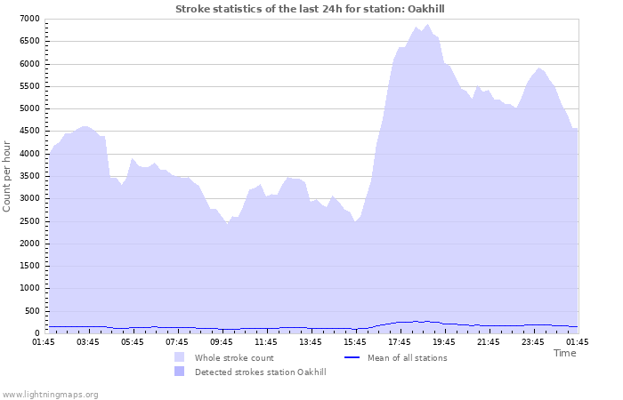 Graphs: Stroke statistics