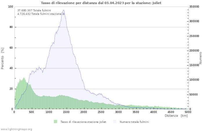 Grafico