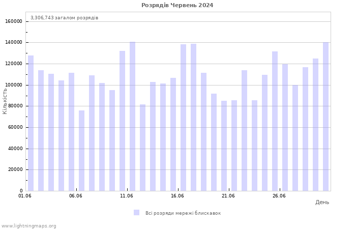 Графіки: Розрядів