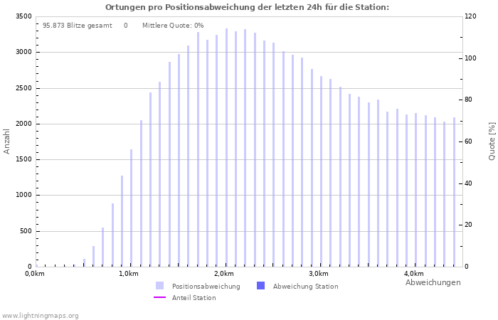 Diagramme: Ortungen pro Positionsabweichung