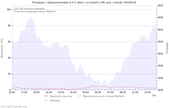 Графіки