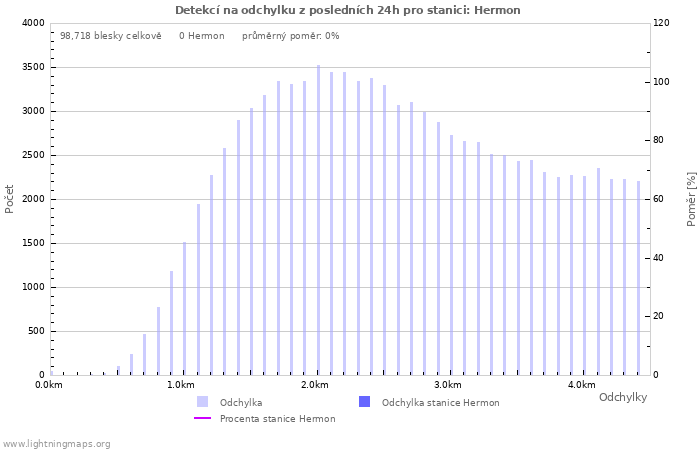 Grafy: Detekcí na odchylku