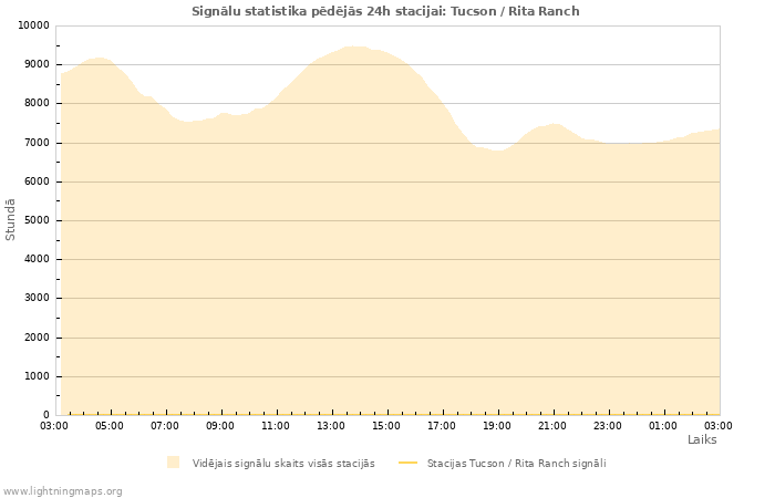 Grafiki: Signālu statistika