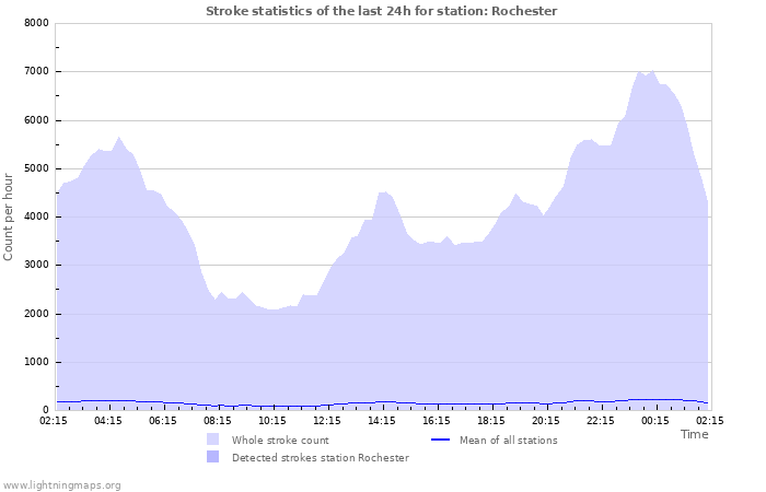 Grafikonok: Stroke statistics