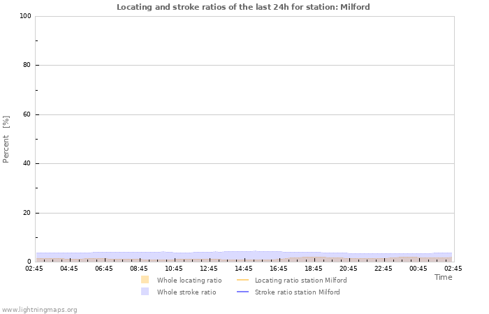 Graphs: Locating and stroke ratios