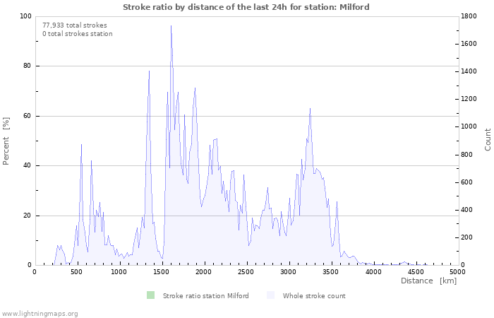 Graphs: Stroke ratio by distance