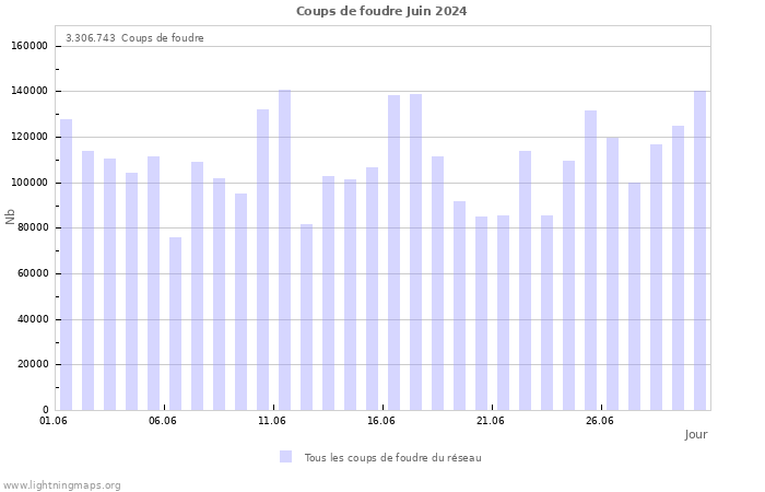 Graphes: Coups de foudre