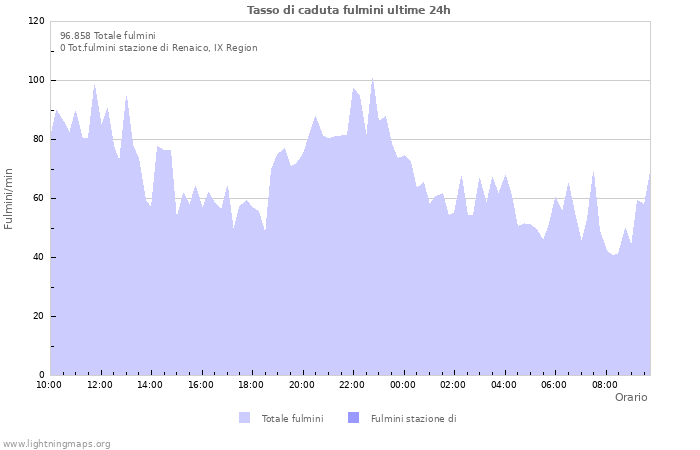 Grafico: Tasso di caduta fulmini