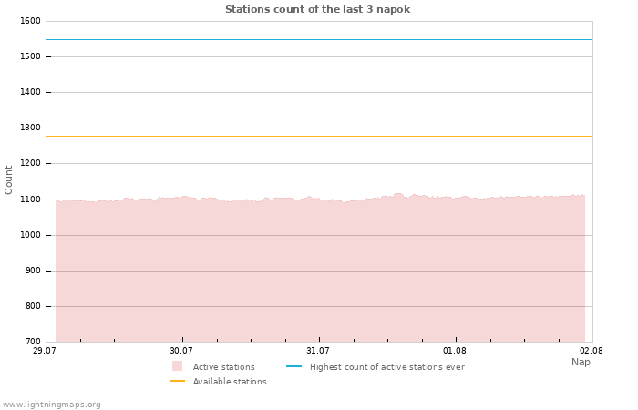 Grafikonok: Stations count