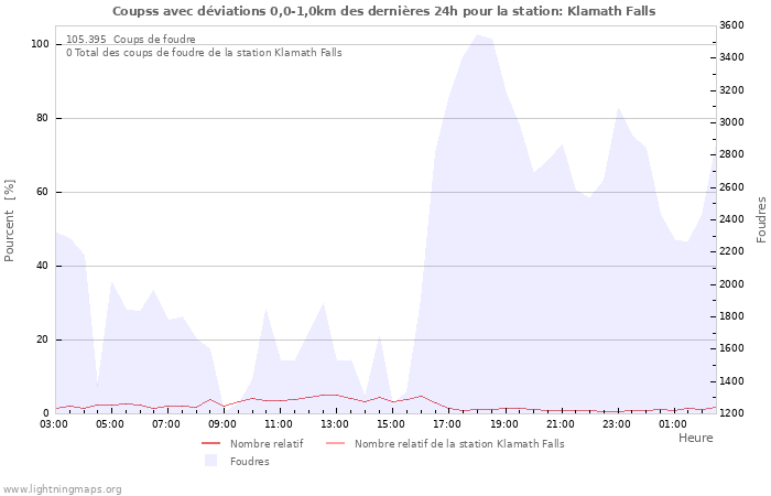 Graphes