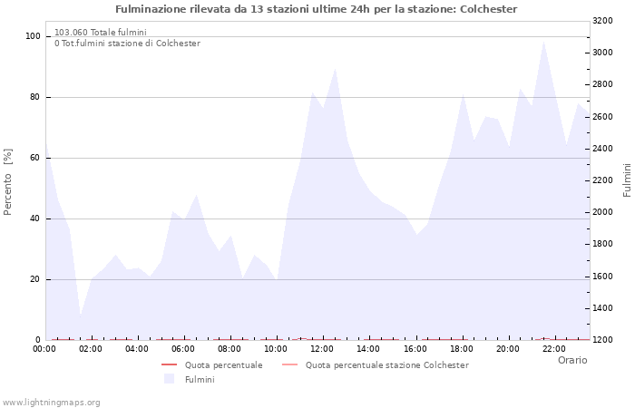 Grafico