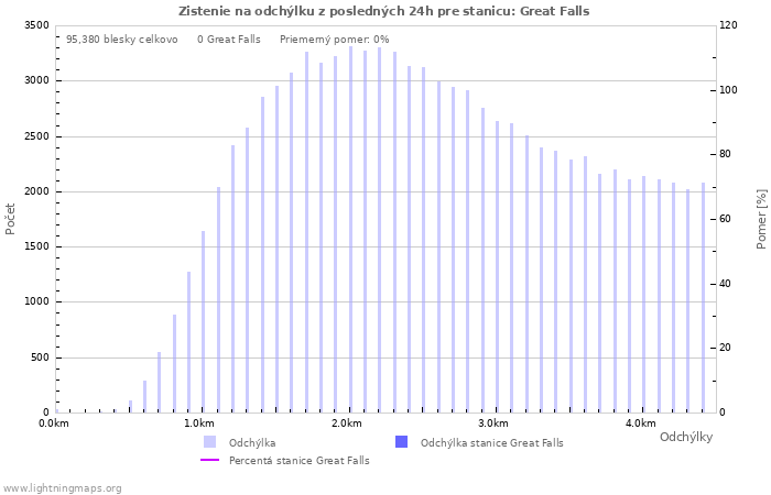 Grafy: Zistenie na odchýlku