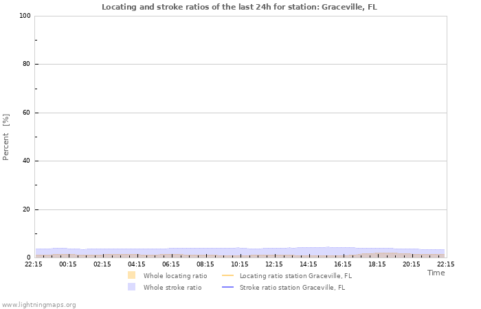 Graphs: Locating and stroke ratios