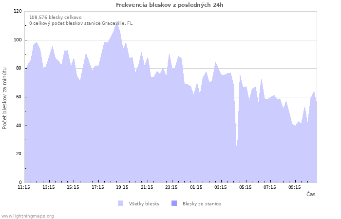 Grafy: Frekvencia bleskov