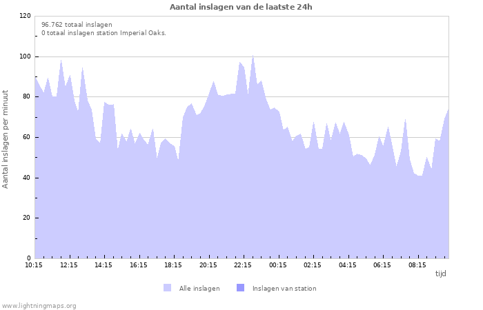 Grafieken: Aantal inslagen