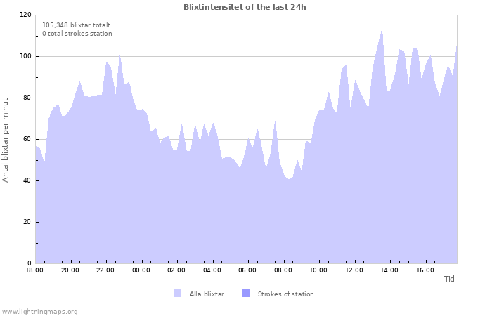 Grafer: Blixtintensitet