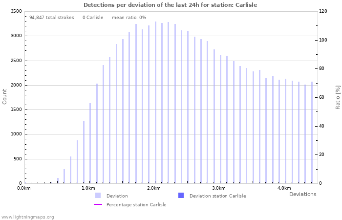 Graphs: Detections per deviation