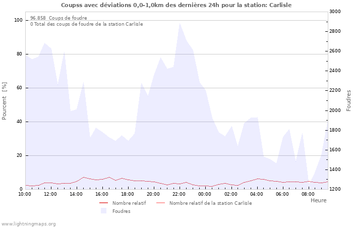 Graphes