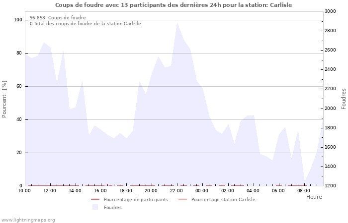 Graphes